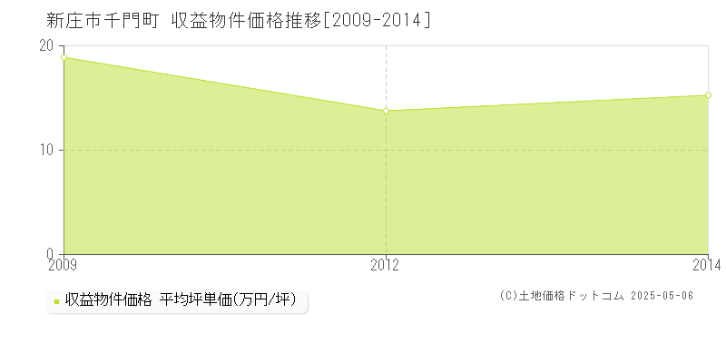 千門町(新庄市)の収益物件価格推移グラフ(坪単価)[2009-2014年]