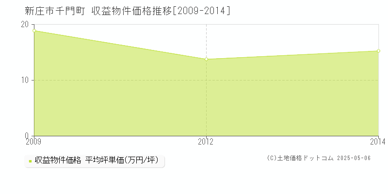 新庄市千門町のアパート価格推移グラフ 