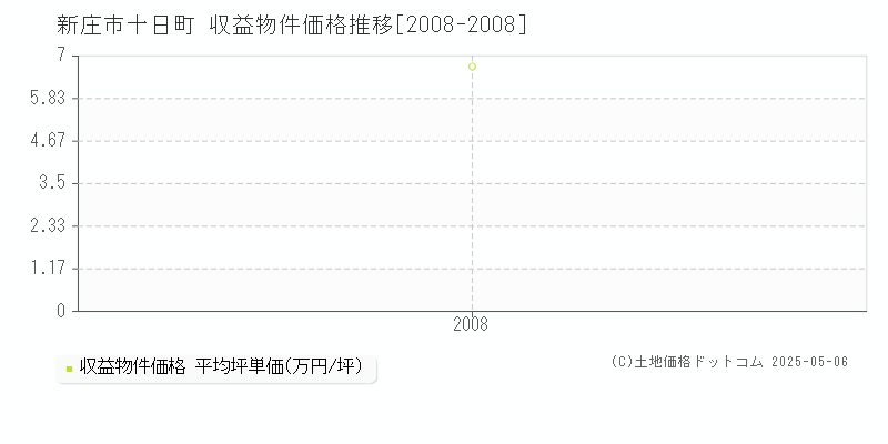 十日町(新庄市)の収益物件価格推移グラフ(坪単価)[2008-2008年]