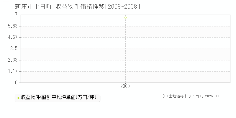 新庄市十日町のアパート価格推移グラフ 