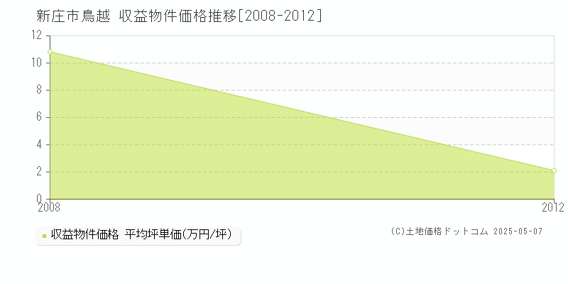 鳥越(新庄市)の収益物件価格推移グラフ(坪単価)[2008-2012年]