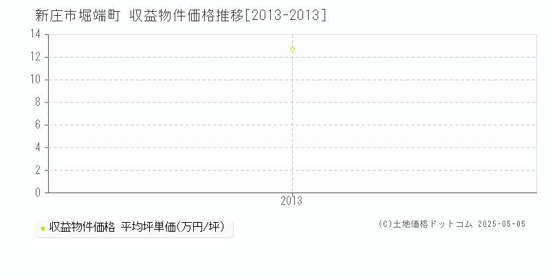 堀端町(新庄市)の収益物件価格推移グラフ(坪単価)[2013-2013年]