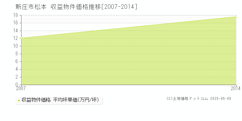 松本(新庄市)の収益物件価格推移グラフ(坪単価)[2007-2014年]