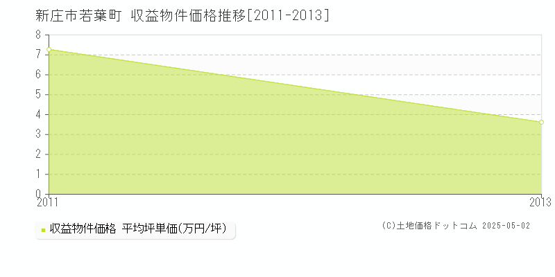 若葉町(新庄市)の収益物件価格推移グラフ(坪単価)[2011-2013年]