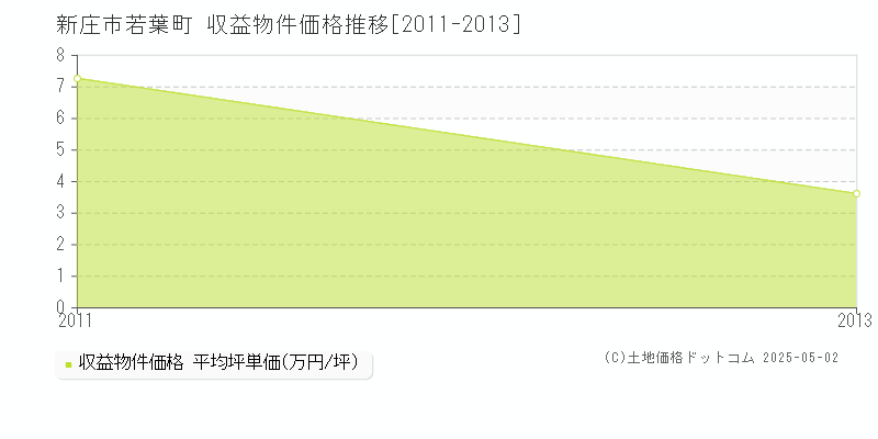 新庄市若葉町のアパート価格推移グラフ 