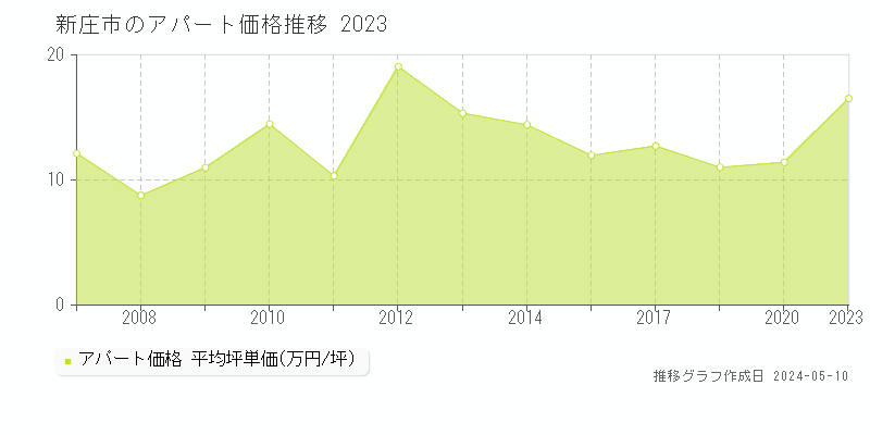 新庄市全域のアパート価格推移グラフ 