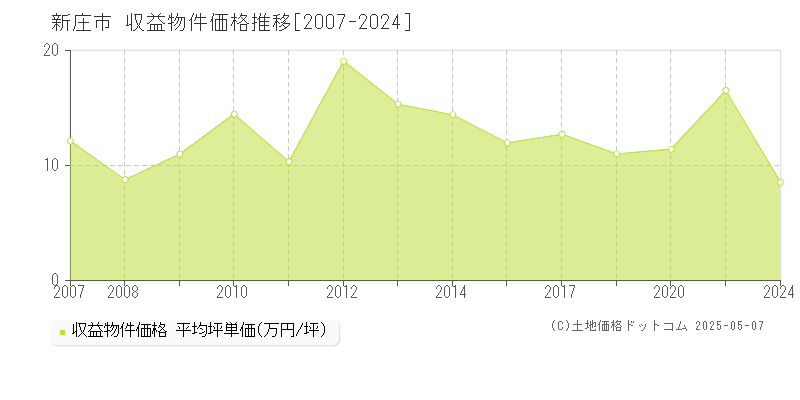 新庄市(山形県)の収益物件価格推移グラフ(坪単価)[2007-2024年]