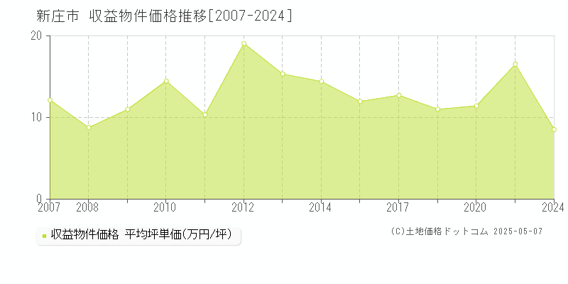 新庄市全域のアパート価格推移グラフ 