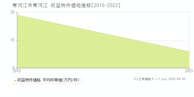 寒河江(寒河江市)の収益物件価格推移グラフ(坪単価)[2010-2023年]