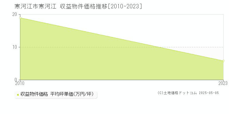 寒河江市寒河江のアパート価格推移グラフ 