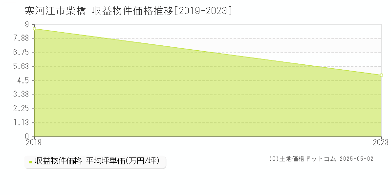 柴橋(寒河江市)の収益物件価格推移グラフ(坪単価)[2019-2023年]