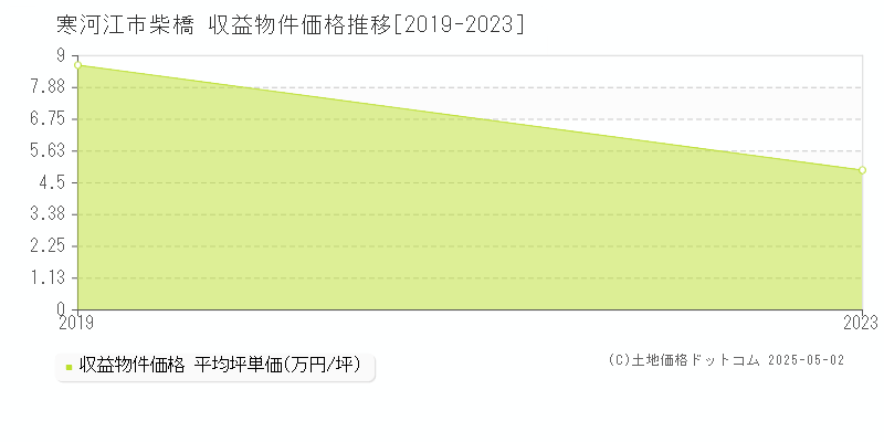 寒河江市柴橋のアパート価格推移グラフ 