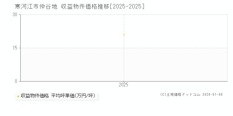 仲谷地(寒河江市)の収益物件価格推移グラフ(坪単価)[2025-2025年]