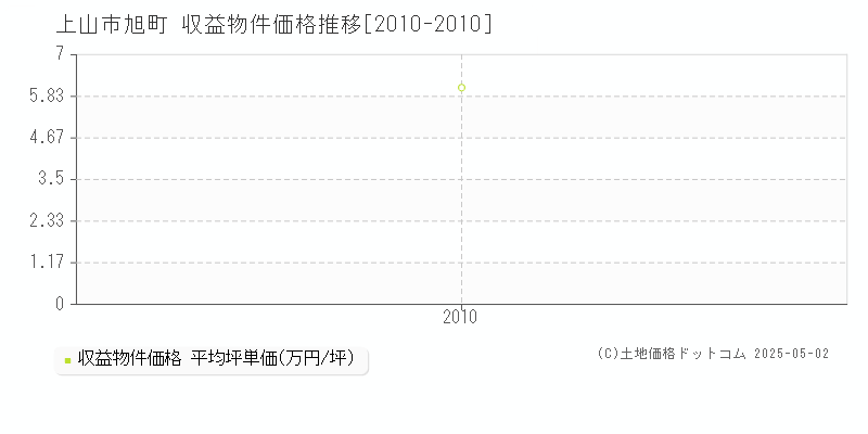 旭町(上山市)の収益物件価格推移グラフ(坪単価)[2010-2010年]