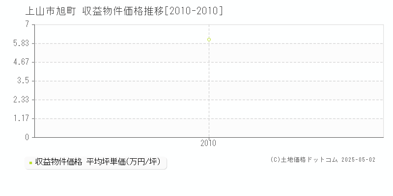 上山市旭町のアパート価格推移グラフ 