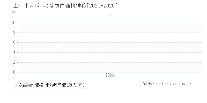 上山市河崎の収益物件価格推移グラフ(坪単価)[2026-2026年]