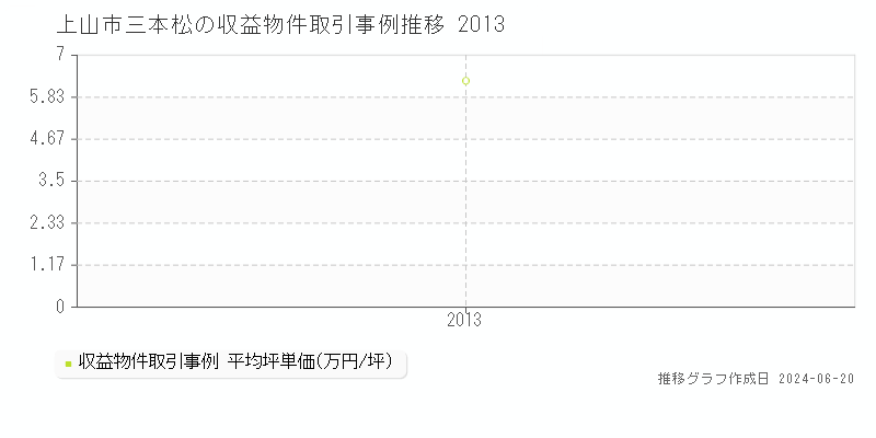 上山市三本松のアパート取引価格推移グラフ 