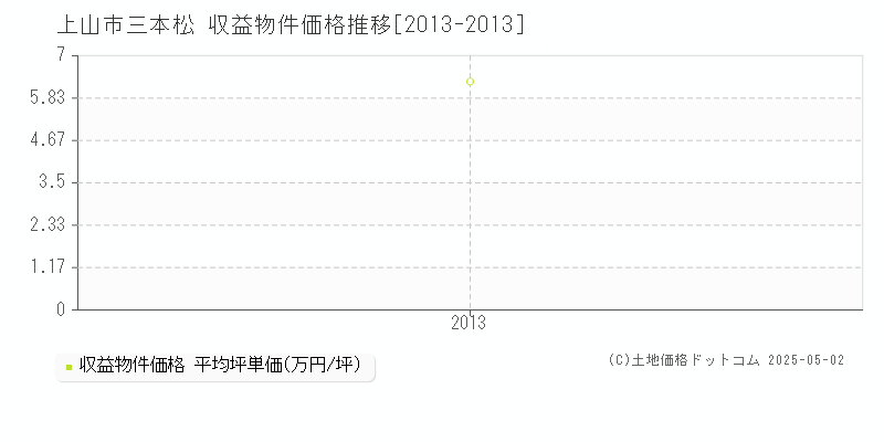 上山市三本松のアパート取引価格推移グラフ 