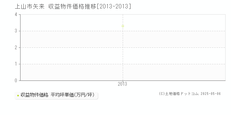 上山市矢来のアパート価格推移グラフ 