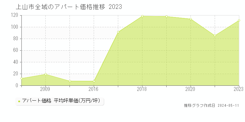上山市全域のアパート価格推移グラフ 