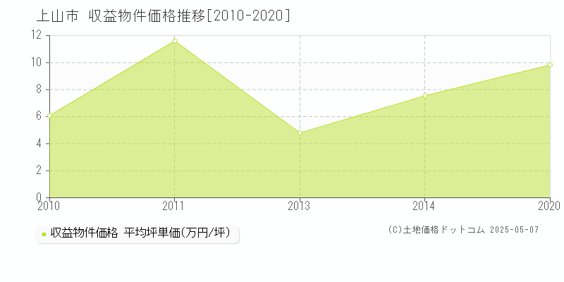 上山市(山形県)の収益物件価格推移グラフ(坪単価)[2010-2020年]