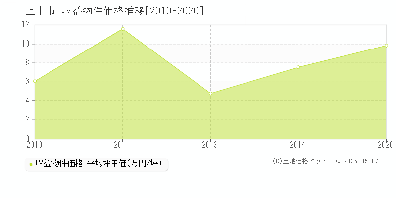 上山市の収益物件取引事例推移グラフ 