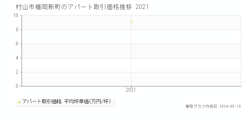 村山市楯岡新町のアパート価格推移グラフ 