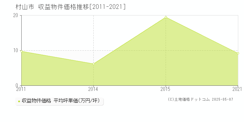 村山市(山形県)の収益物件価格推移グラフ(坪単価)[2011-2021年]