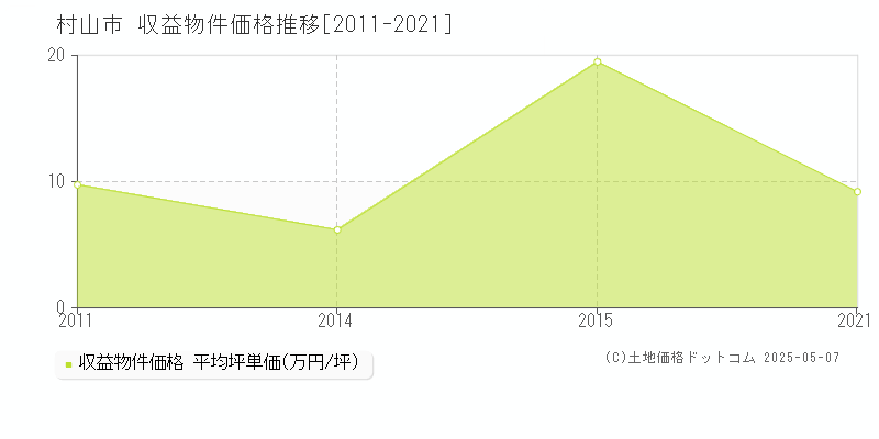 村山市の収益物件取引事例推移グラフ 