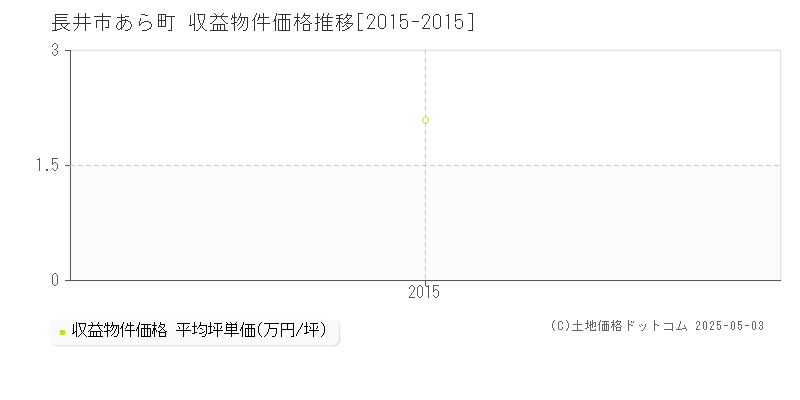 あら町(長井市)の収益物件価格推移グラフ(坪単価)[2015-2015年]
