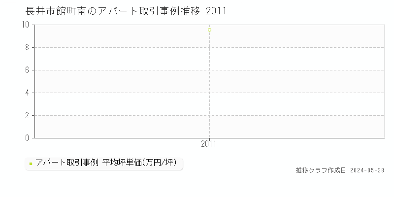 長井市館町南のアパート価格推移グラフ 