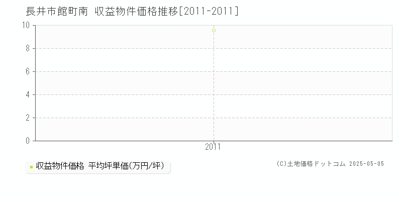 長井市館町南のアパート価格推移グラフ 