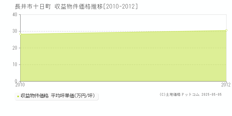 十日町(長井市)の収益物件価格推移グラフ(坪単価)[2010-2012年]