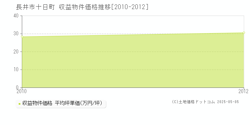 長井市十日町のアパート価格推移グラフ 