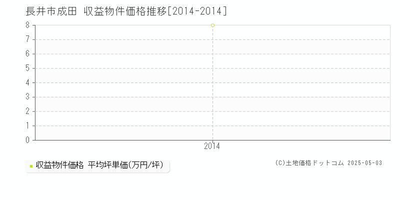 長井市成田のアパート価格推移グラフ 