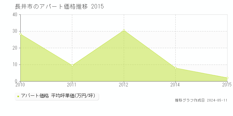 長井市の収益物件取引事例推移グラフ 