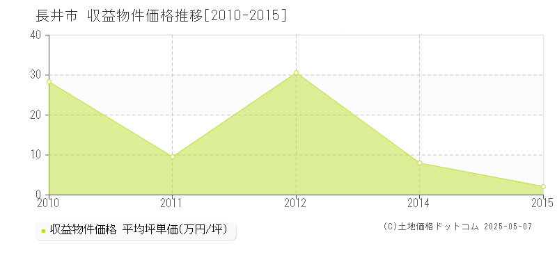長井市(山形県)の収益物件価格推移グラフ(坪単価)[2010-2015年]