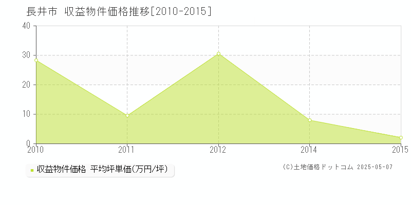 長井市のアパート取引価格推移グラフ 