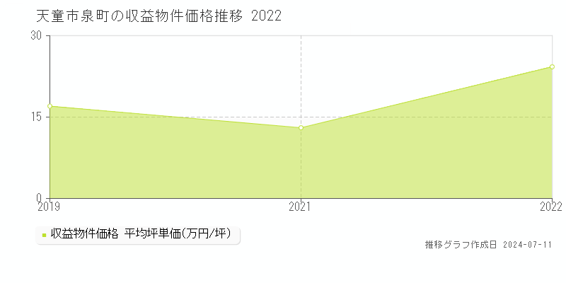天童市泉町のアパート価格推移グラフ 