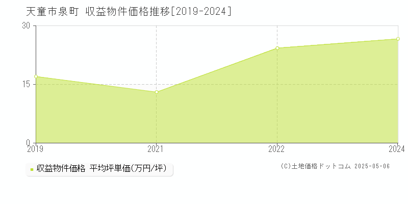 天童市泉町のアパート価格推移グラフ 