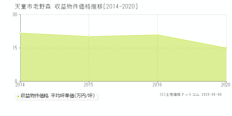 老野森(天童市)の収益物件価格推移グラフ(坪単価)[2014-2020年]