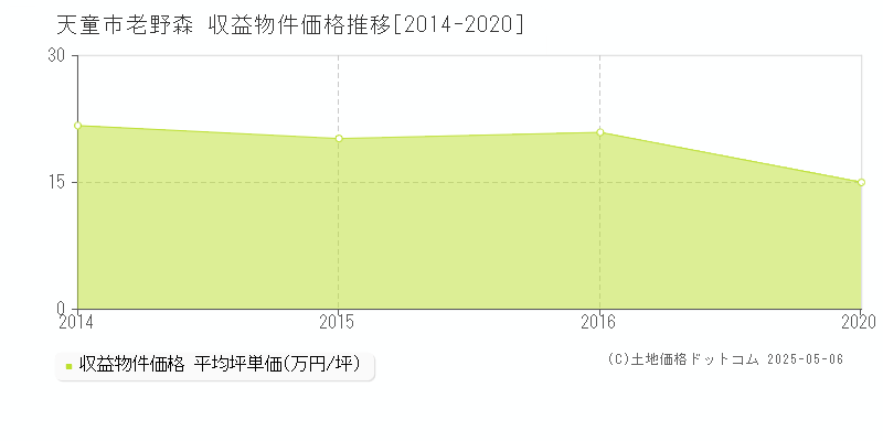 天童市老野森のアパート価格推移グラフ 