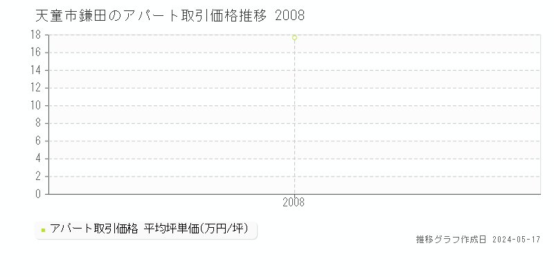 天童市鎌田のアパート取引価格推移グラフ 
