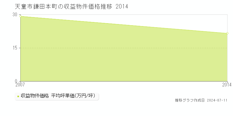 天童市鎌田本町のアパート取引価格推移グラフ 