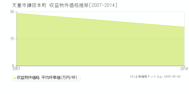 天童市鎌田本町のアパート価格推移グラフ 