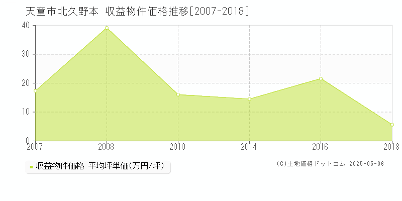 北久野本(天童市)の収益物件価格推移グラフ(坪単価)[2007-2018年]