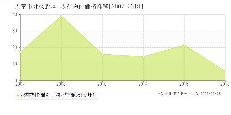 天童市北久野本のアパート価格推移グラフ 