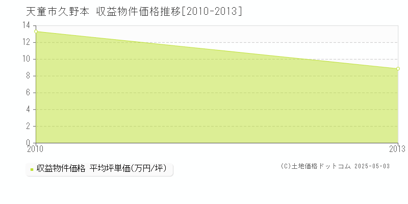 久野本(天童市)の収益物件価格推移グラフ(坪単価)[2010-2013年]