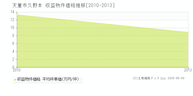 天童市久野本のアパート取引価格推移グラフ 