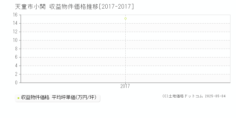 小関(天童市)の収益物件価格推移グラフ(坪単価)[2017-2017年]